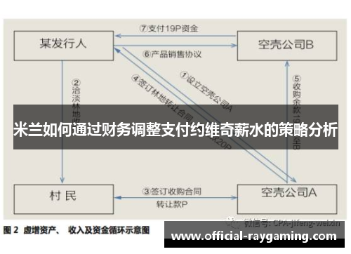 米兰如何通过财务调整支付约维奇薪水的策略分析
